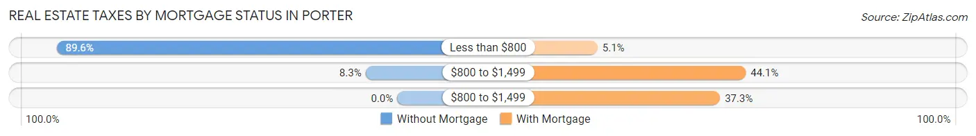 Real Estate Taxes by Mortgage Status in Porter