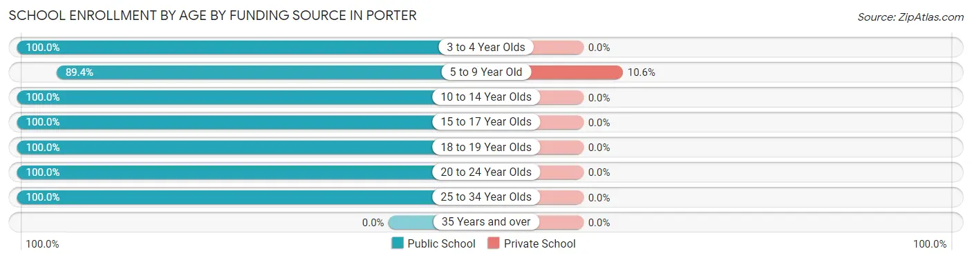 School Enrollment by Age by Funding Source in Porter