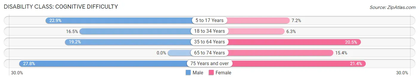 Disability in Porum: <span>Cognitive Difficulty</span>