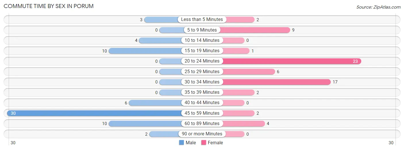 Commute Time by Sex in Porum