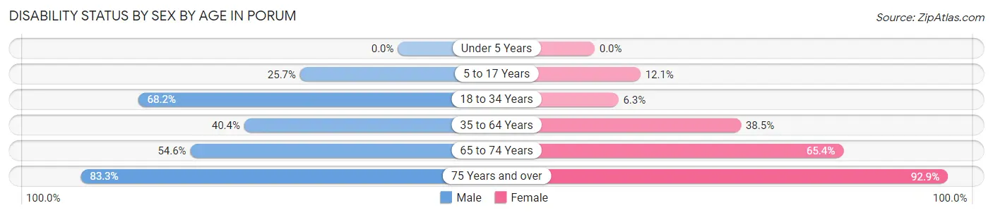 Disability Status by Sex by Age in Porum