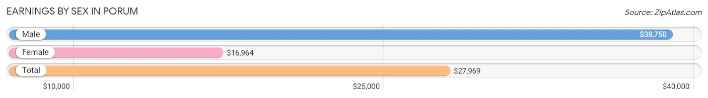 Earnings by Sex in Porum