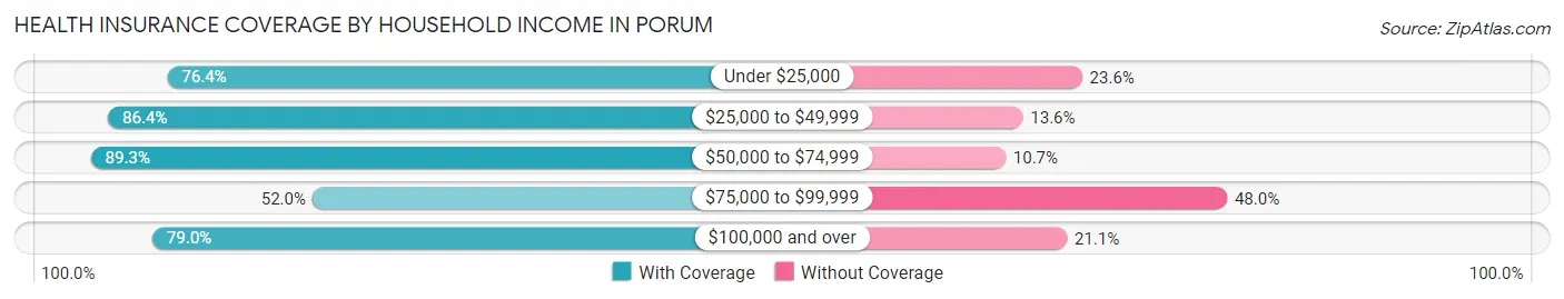Health Insurance Coverage by Household Income in Porum