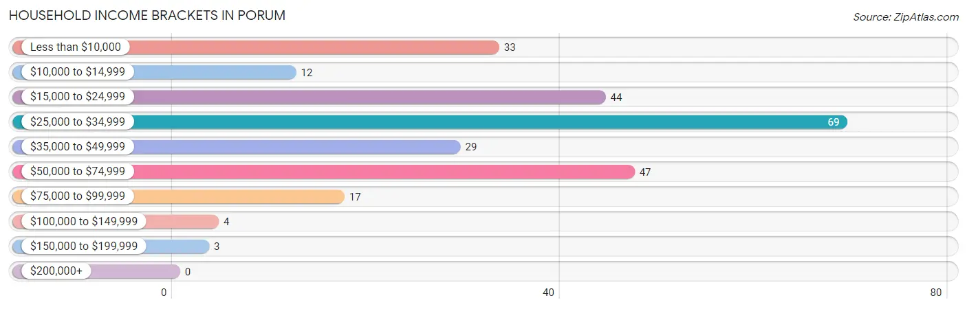 Household Income Brackets in Porum