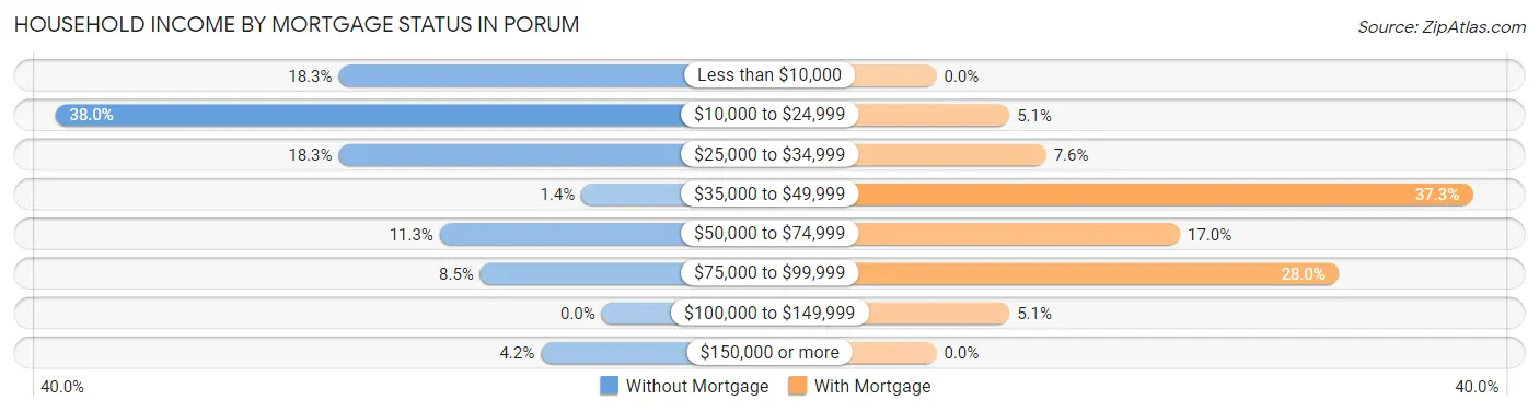 Household Income by Mortgage Status in Porum