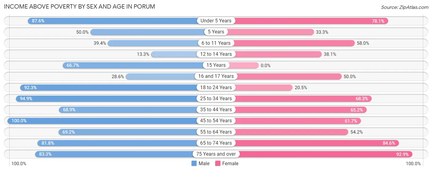 Income Above Poverty by Sex and Age in Porum