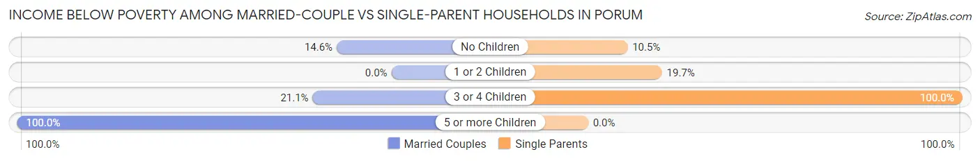 Income Below Poverty Among Married-Couple vs Single-Parent Households in Porum
