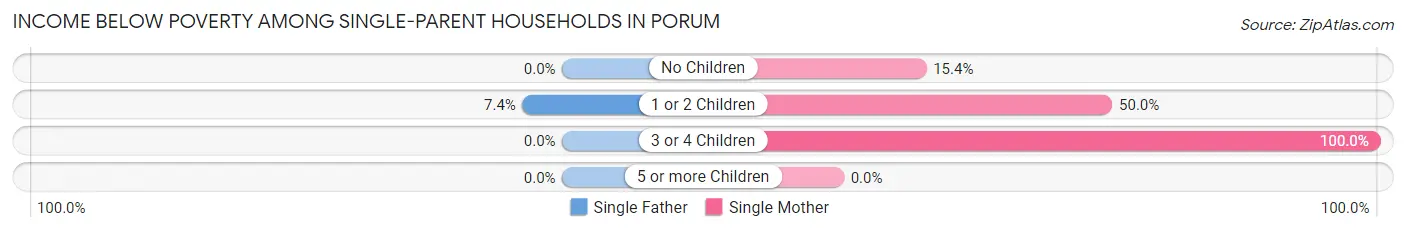 Income Below Poverty Among Single-Parent Households in Porum
