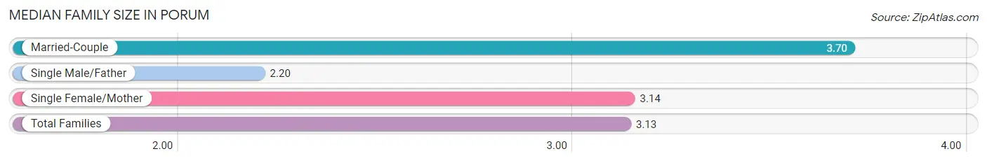 Median Family Size in Porum