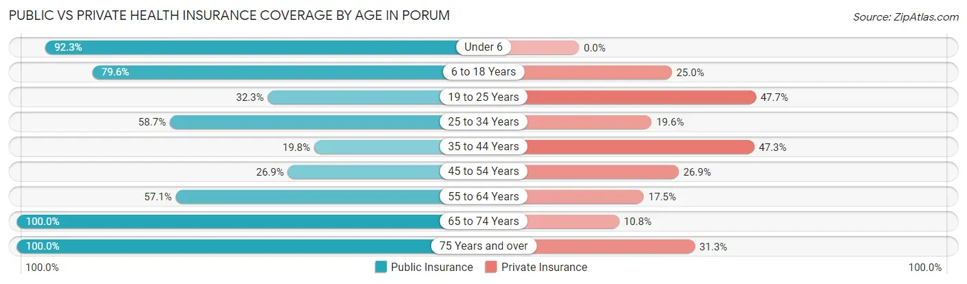 Public vs Private Health Insurance Coverage by Age in Porum