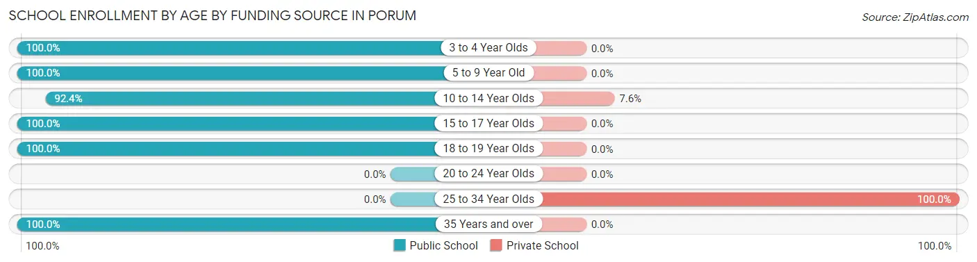 School Enrollment by Age by Funding Source in Porum