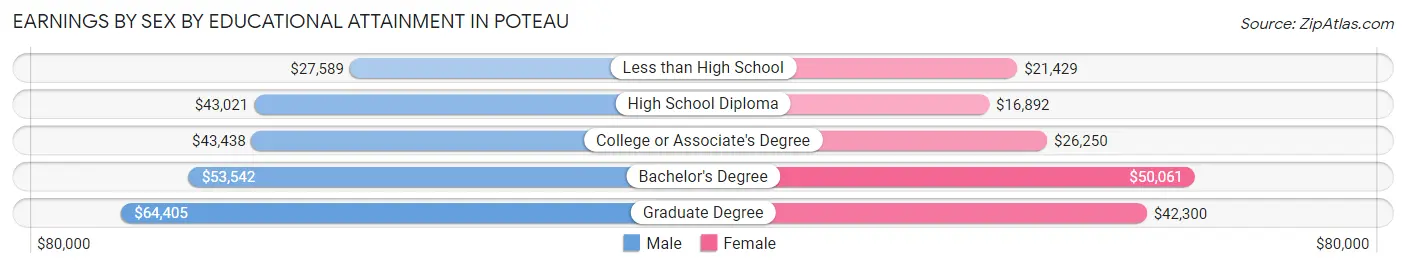 Earnings by Sex by Educational Attainment in Poteau