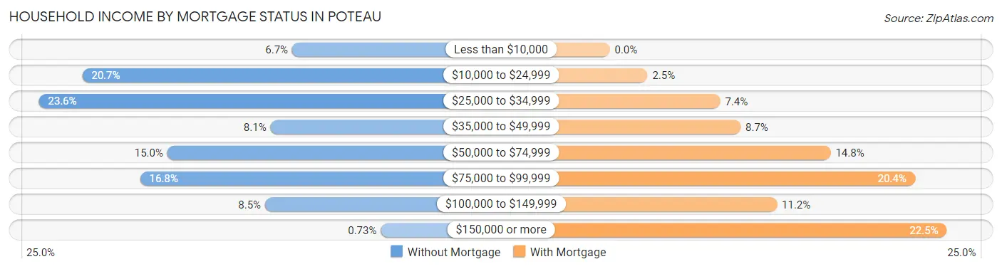 Household Income by Mortgage Status in Poteau