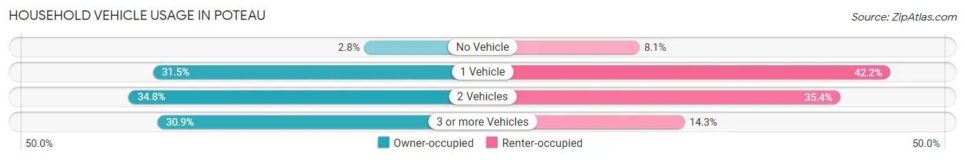 Household Vehicle Usage in Poteau