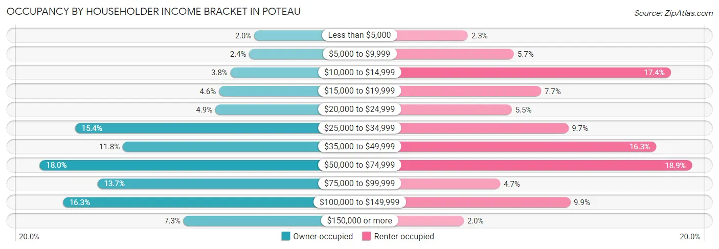 Occupancy by Householder Income Bracket in Poteau