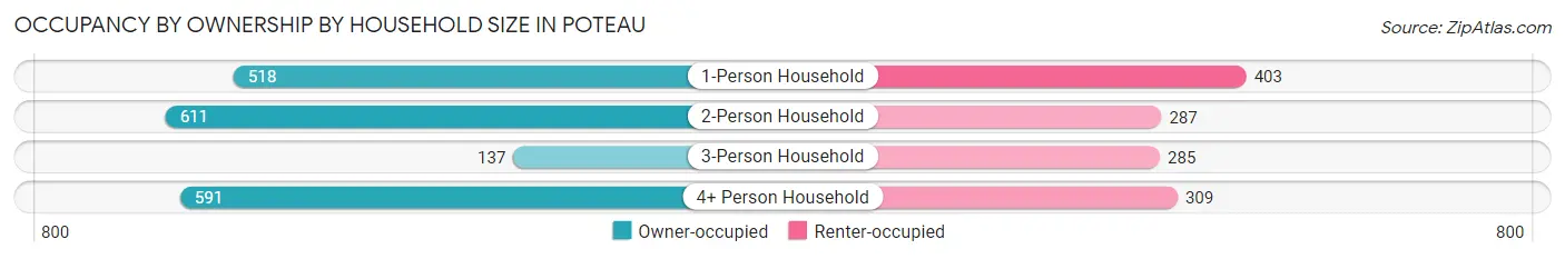 Occupancy by Ownership by Household Size in Poteau