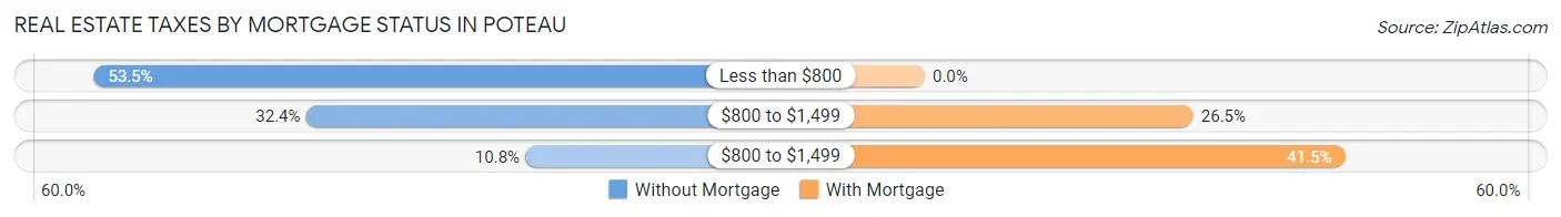 Real Estate Taxes by Mortgage Status in Poteau