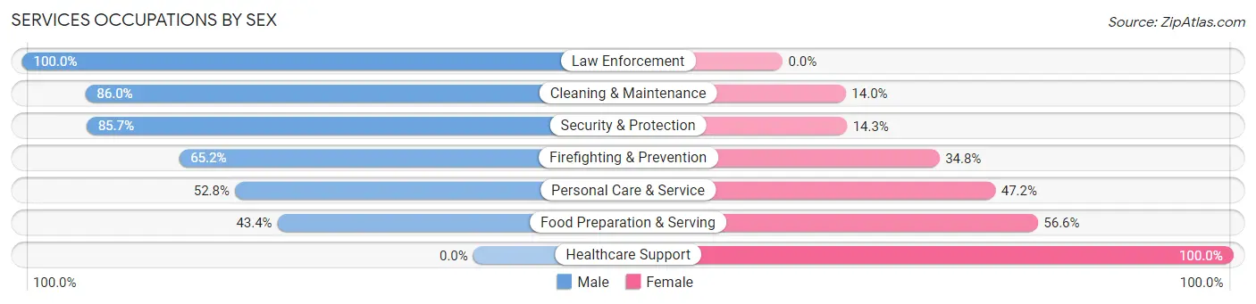 Services Occupations by Sex in Poteau