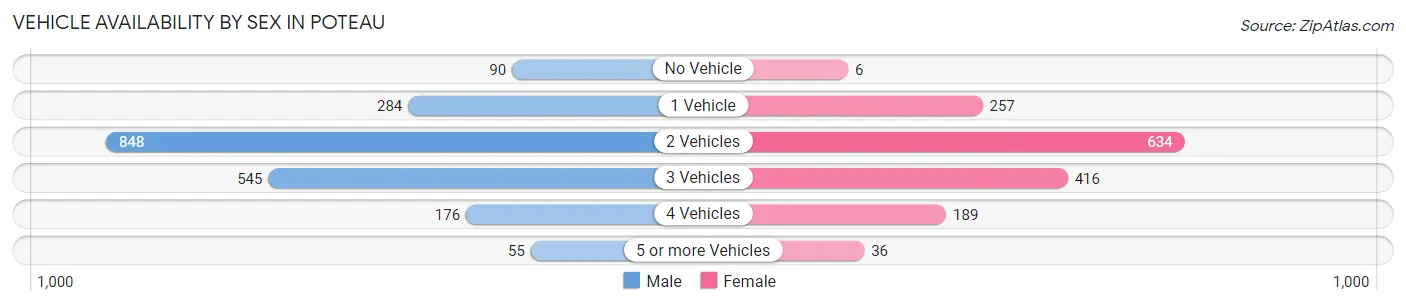 Vehicle Availability by Sex in Poteau