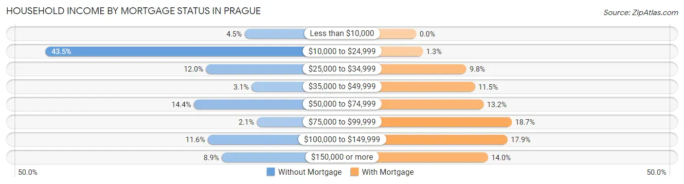 Household Income by Mortgage Status in Prague