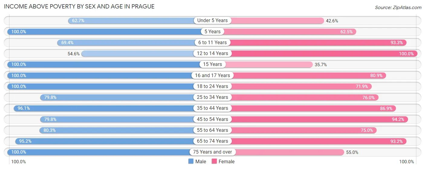 Income Above Poverty by Sex and Age in Prague