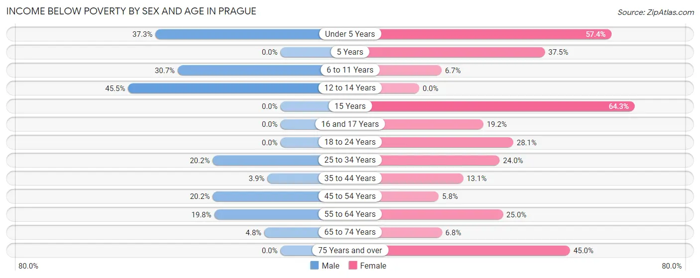Income Below Poverty by Sex and Age in Prague