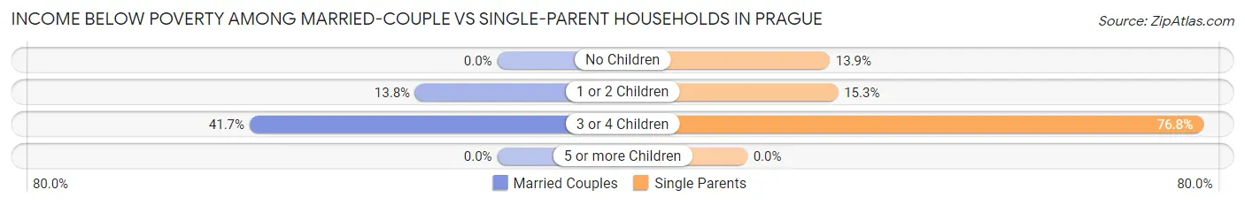 Income Below Poverty Among Married-Couple vs Single-Parent Households in Prague