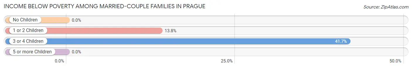 Income Below Poverty Among Married-Couple Families in Prague