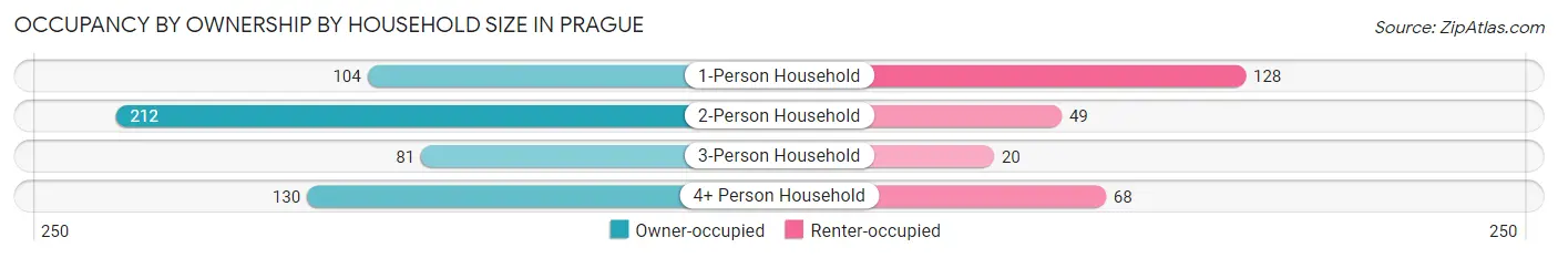 Occupancy by Ownership by Household Size in Prague