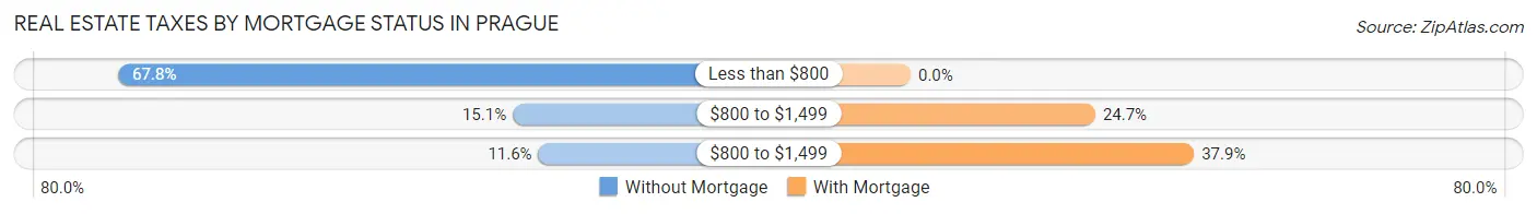 Real Estate Taxes by Mortgage Status in Prague