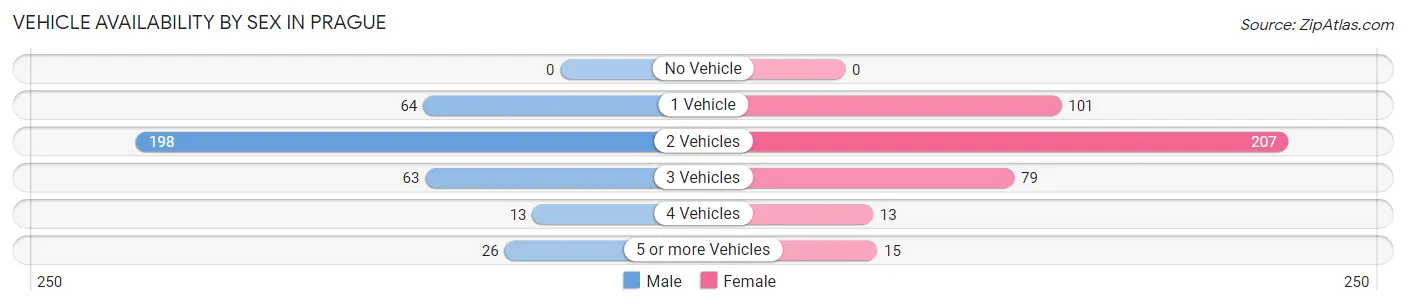 Vehicle Availability by Sex in Prague