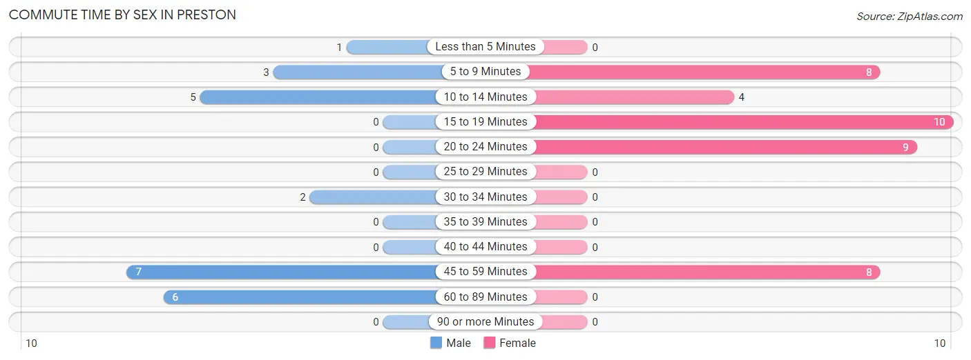 Commute Time by Sex in Preston