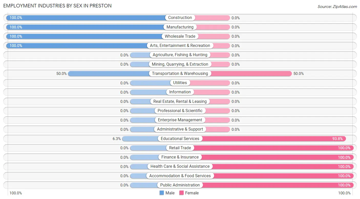 Employment Industries by Sex in Preston