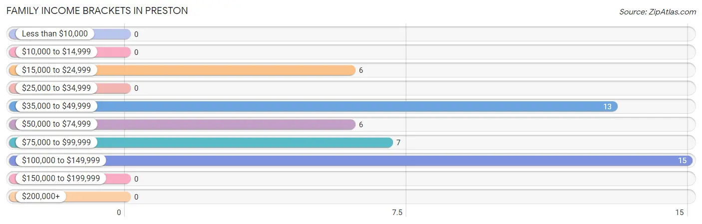 Family Income Brackets in Preston