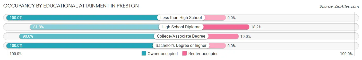 Occupancy by Educational Attainment in Preston