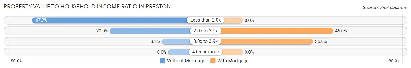 Property Value to Household Income Ratio in Preston