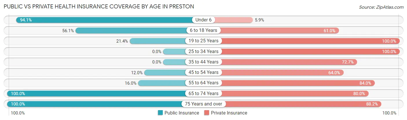 Public vs Private Health Insurance Coverage by Age in Preston