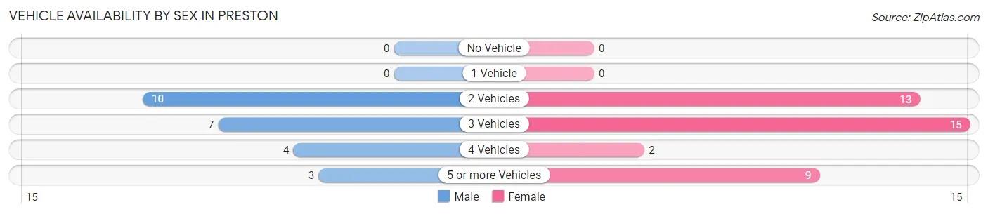 Vehicle Availability by Sex in Preston