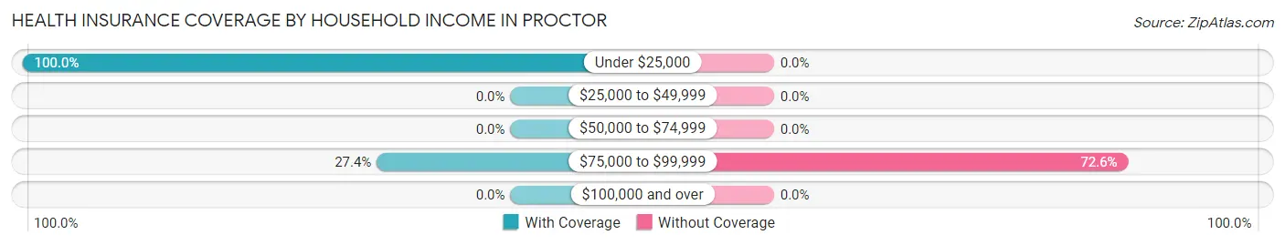 Health Insurance Coverage by Household Income in Proctor