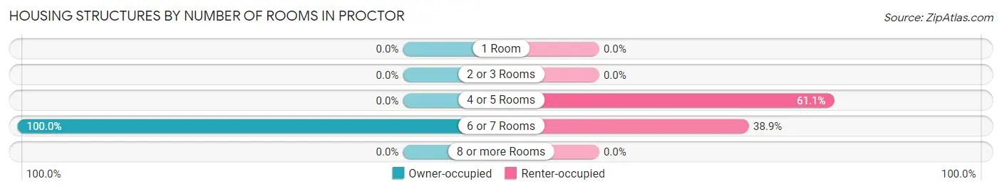 Housing Structures by Number of Rooms in Proctor