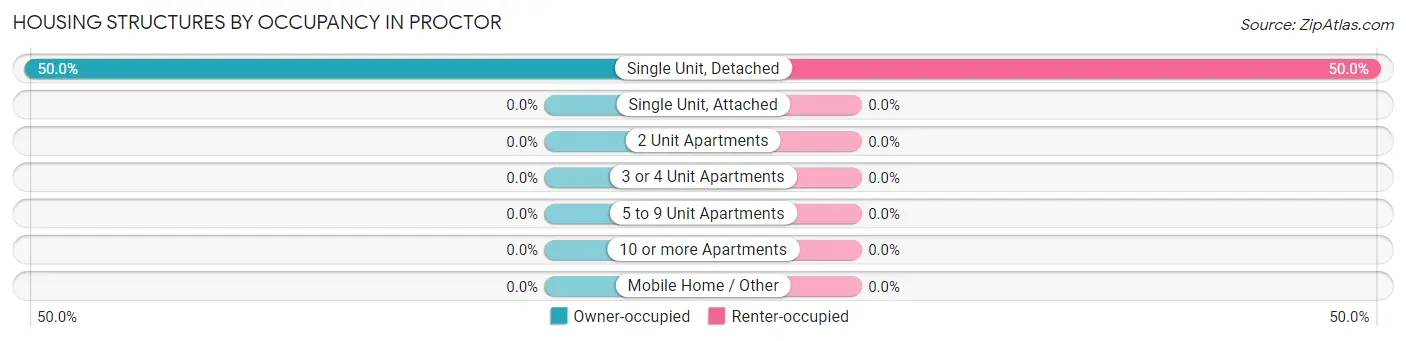 Housing Structures by Occupancy in Proctor