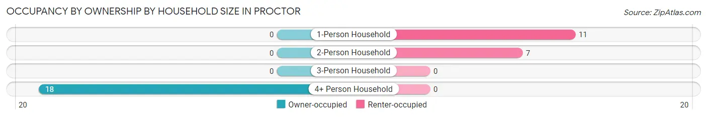 Occupancy by Ownership by Household Size in Proctor