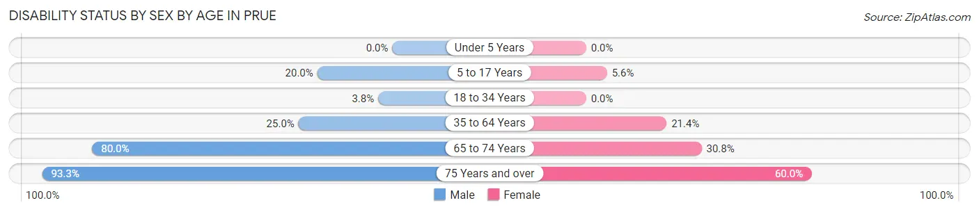 Disability Status by Sex by Age in Prue