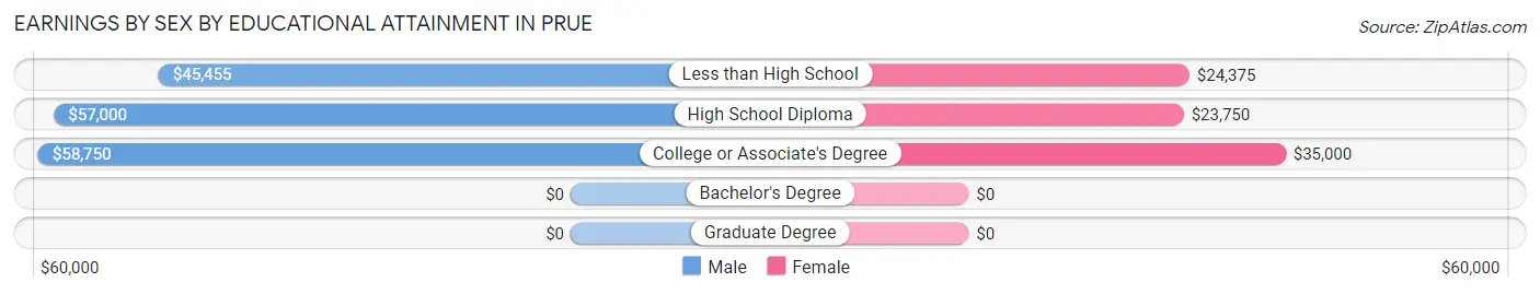 Earnings by Sex by Educational Attainment in Prue