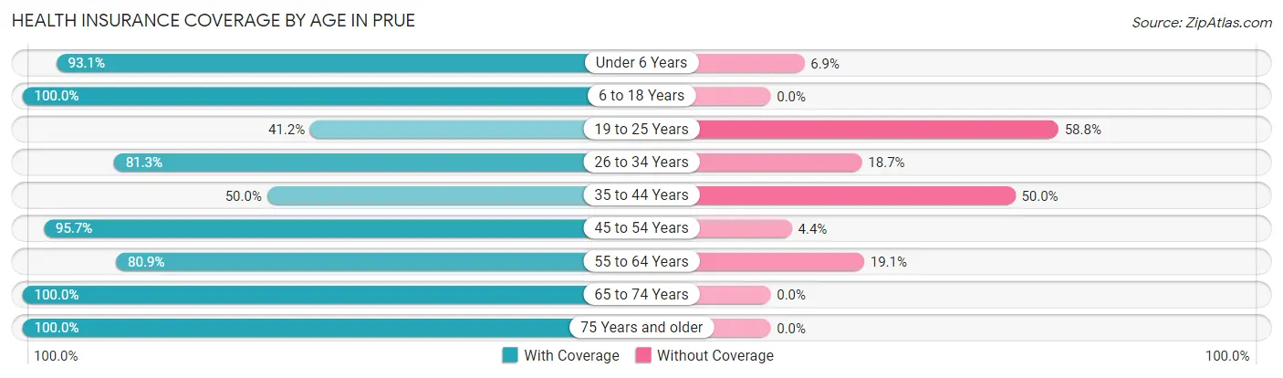 Health Insurance Coverage by Age in Prue