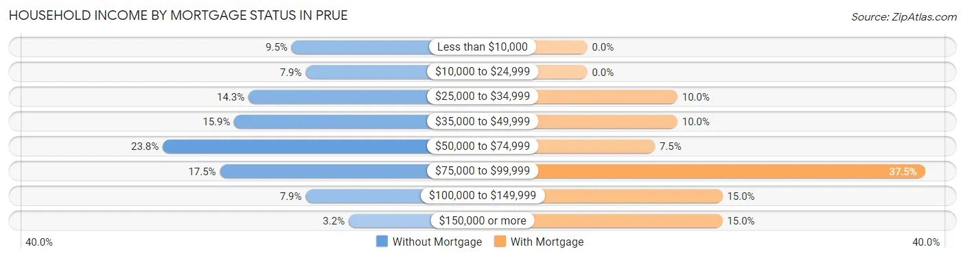 Household Income by Mortgage Status in Prue