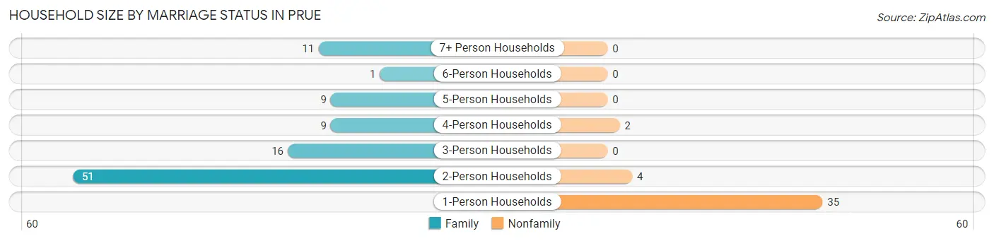 Household Size by Marriage Status in Prue