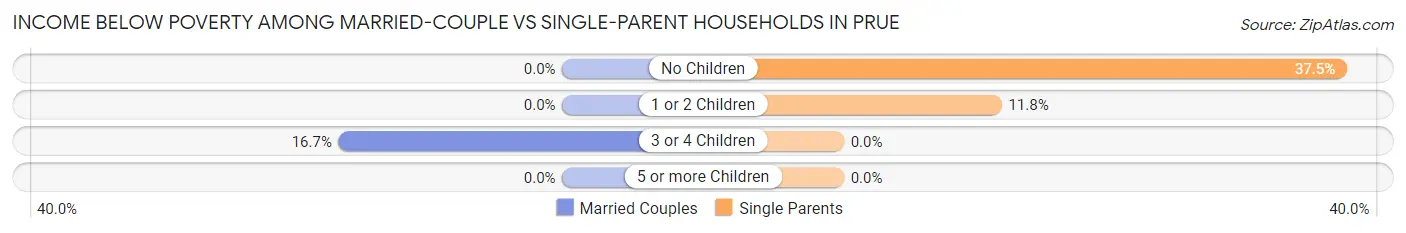 Income Below Poverty Among Married-Couple vs Single-Parent Households in Prue