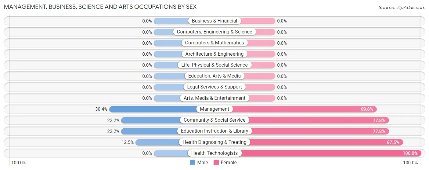 Management, Business, Science and Arts Occupations by Sex in Prue