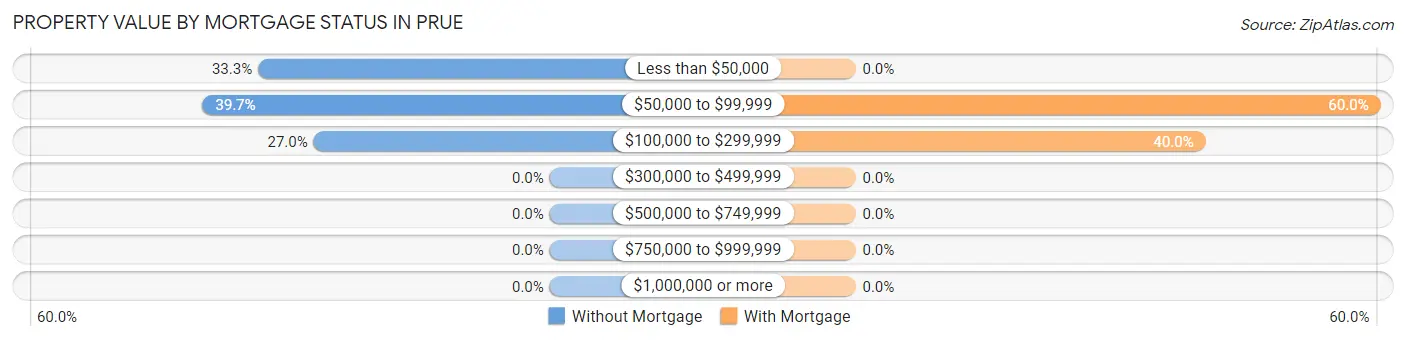 Property Value by Mortgage Status in Prue